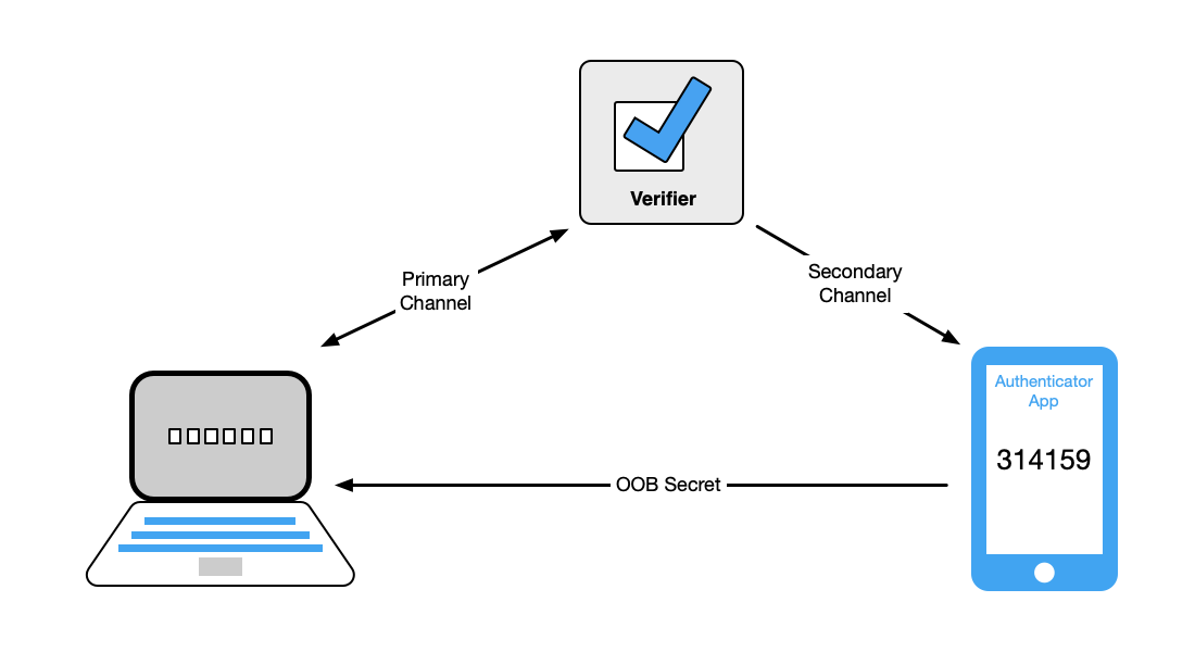 Transfer of secret to primary device Diagram showing authentication secret being transferred from out-of-band device to session being authenticated